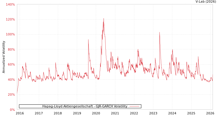 graph of Hapag-Lloyd Aktiengesellschaft GJR-GARCH