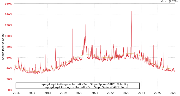 graph of Hapag-Lloyd Aktiengesellschaft S0GARCH