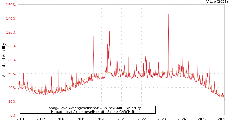 graph of Hapag-Lloyd Aktiengesellschaft SGARCH