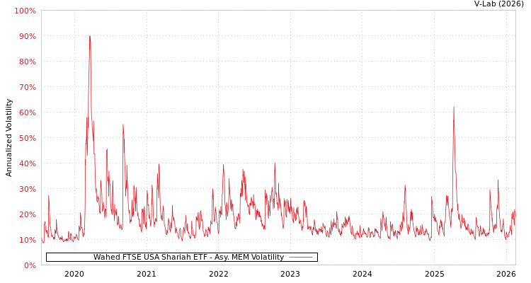graph of Wahed FTSE USA Shariah ETF AMEM