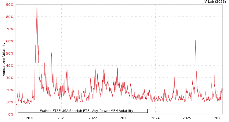 graph of Wahed FTSE USA Shariah ETF APMEM