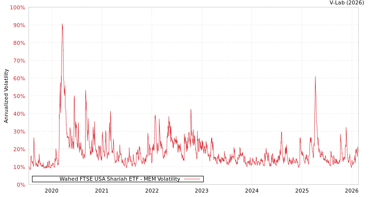 graph of Wahed FTSE USA Shariah ETF MEM