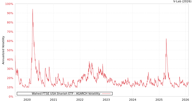 graph of Wahed FTSE USA Shariah ETF AGARCH