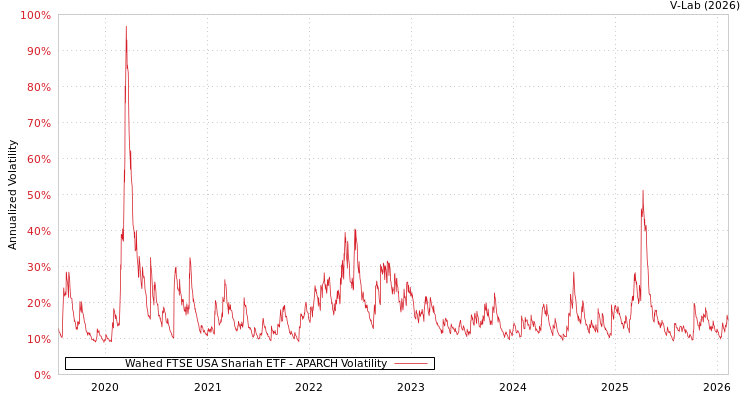 graph of Wahed FTSE USA Shariah ETF APARCH