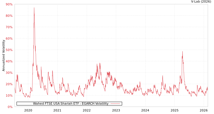 graph of Wahed FTSE USA Shariah ETF EGARCH