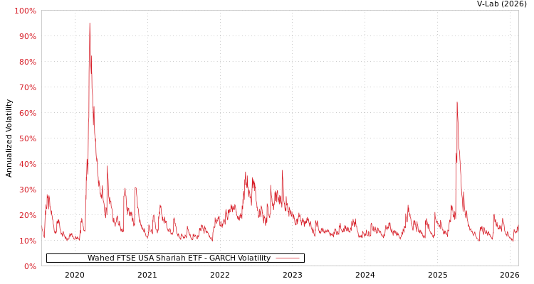 graph of Wahed FTSE USA Shariah ETF GARCH