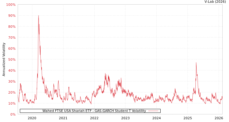 graph of Wahed FTSE USA Shariah ETF GAS-GARCH-T