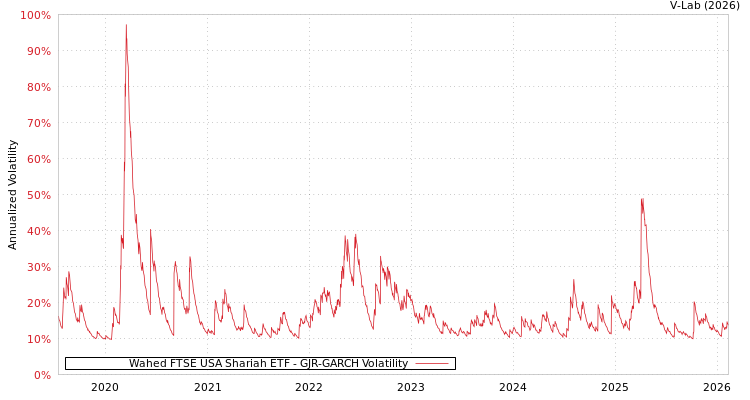 graph of Wahed FTSE USA Shariah ETF GJR-GARCH