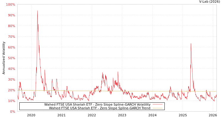 graph of Wahed FTSE USA Shariah ETF S0GARCH