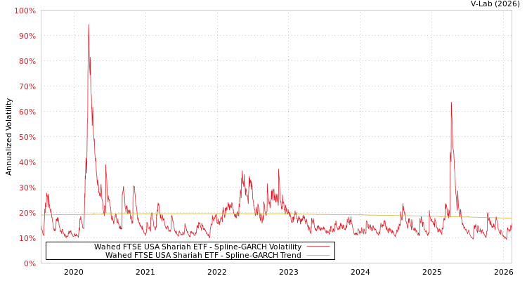 graph of Wahed FTSE USA Shariah ETF SGARCH