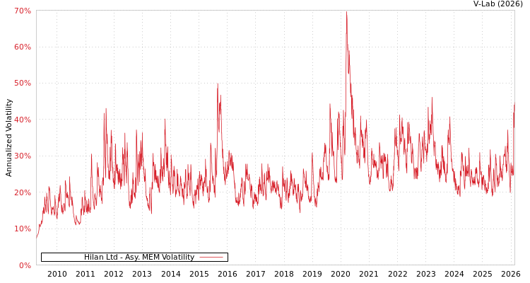 graph of Hilan Ltd AMEM