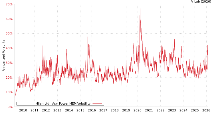 graph of Hilan Ltd APMEM