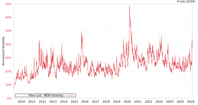 graph of Hilan Ltd MEM