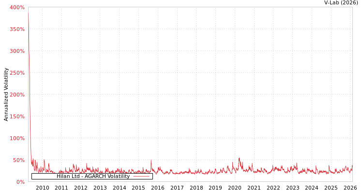 graph of Hilan Ltd AGARCH
