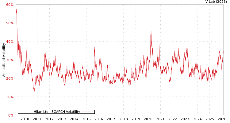 graph of Hilan Ltd EGARCH