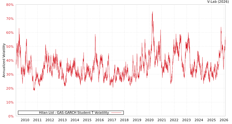 graph of Hilan Ltd GAS-GARCH-T