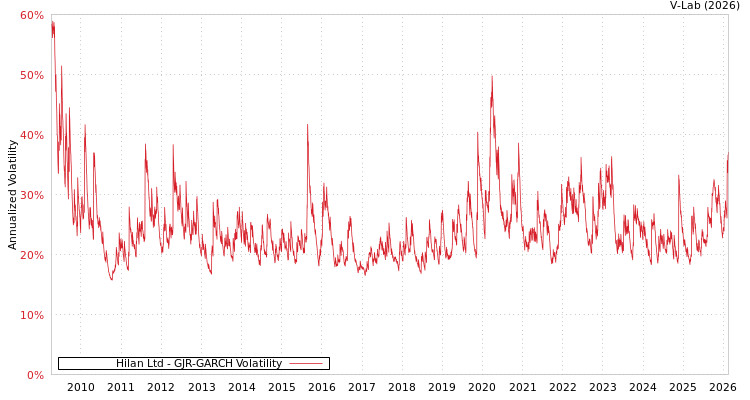 graph of Hilan Ltd GJR-GARCH