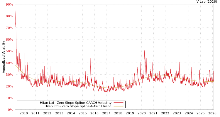 graph of Hilan Ltd S0GARCH