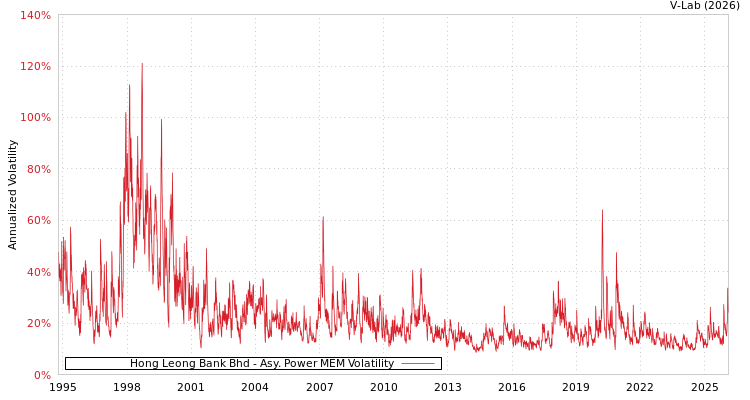 graph of Hong Leong Bank Bhd APMEM