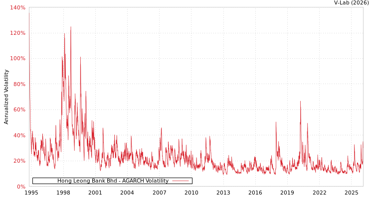 graph of Hong Leong Bank Bhd AGARCH