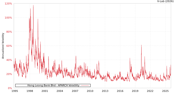 graph of Hong Leong Bank Bhd APARCH