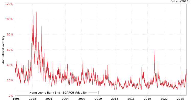 graph of Hong Leong Bank Bhd EGARCH