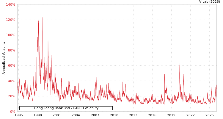 graph of Hong Leong Bank Bhd GARCH