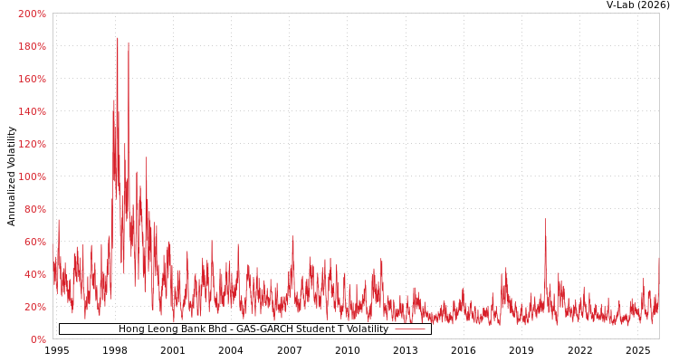 graph of Hong Leong Bank Bhd GAS-GARCH-T