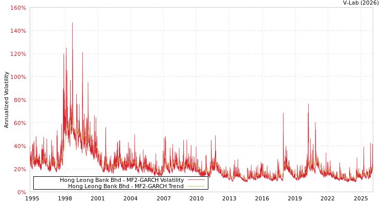 graph of Hong Leong Bank Bhd MF2-GARCH