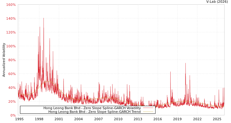 graph of Hong Leong Bank Bhd S0GARCH