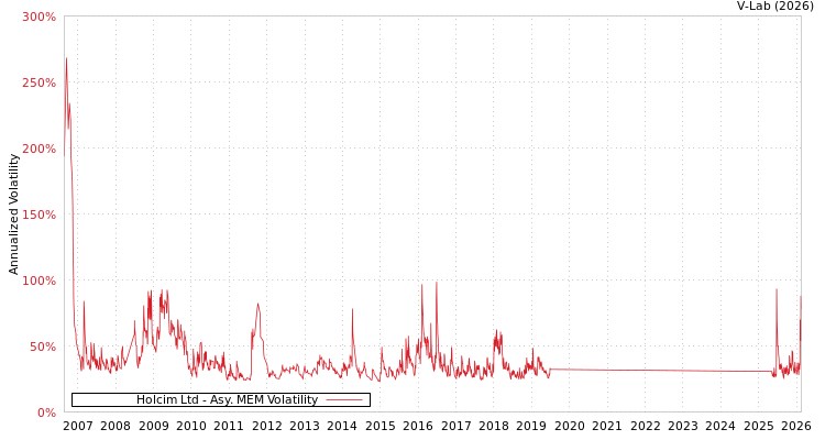 graph of Holcim Ltd AMEM
