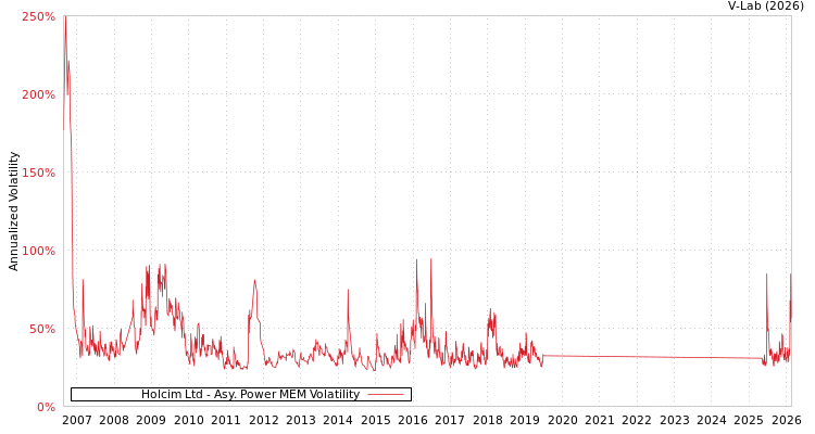 graph of Holcim Ltd APMEM