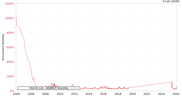 graph of Holcim Ltd AGARCH