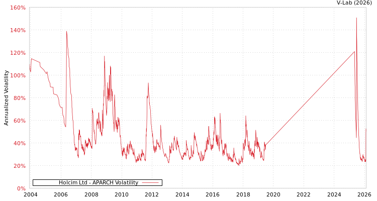 graph of Holcim Ltd APARCH