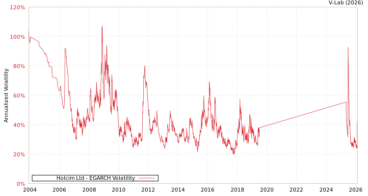 graph of Holcim Ltd EGARCH