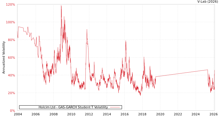 graph of Holcim Ltd GAS-GARCH-T