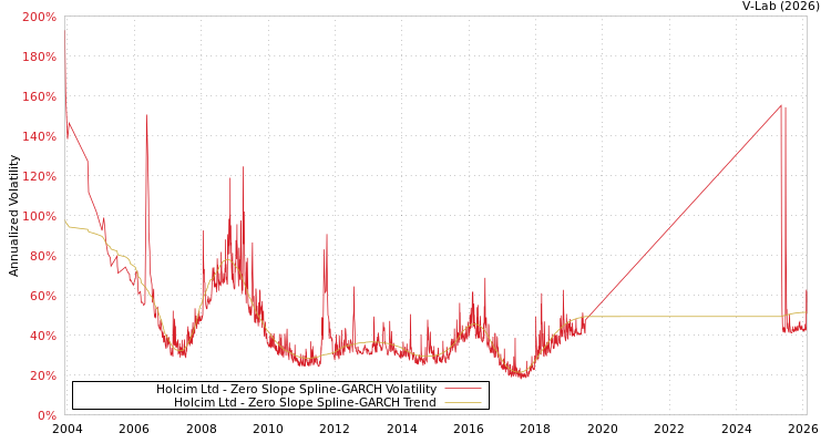 graph of Holcim Ltd S0GARCH