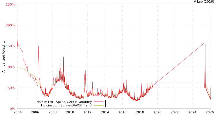 graph of Holcim Ltd SGARCH