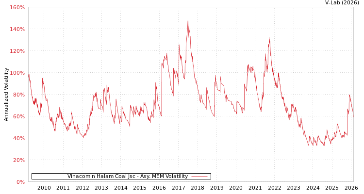graph of Vinacomin Halam Coal Jsc AMEM
