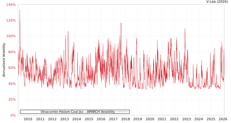 graph of Vinacomin Halam Coal Jsc APARCH