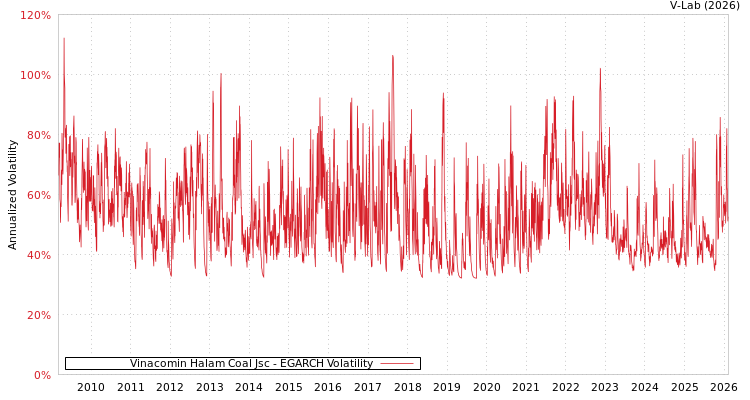 graph of Vinacomin Halam Coal Jsc EGARCH