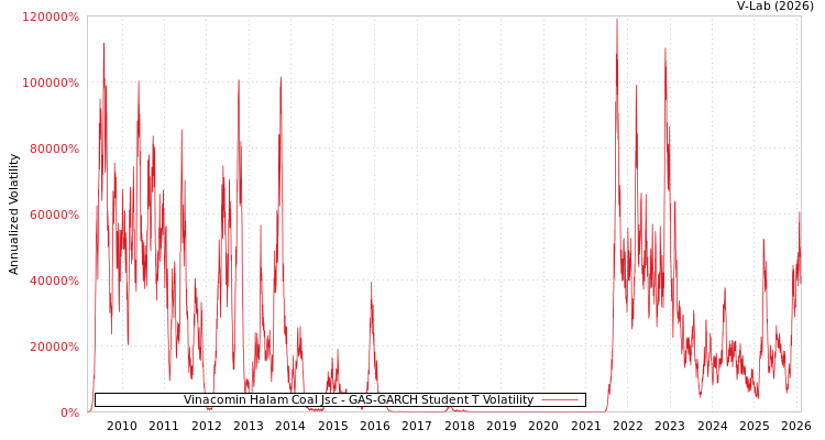 graph of Vinacomin Halam Coal Jsc GAS-GARCH-T