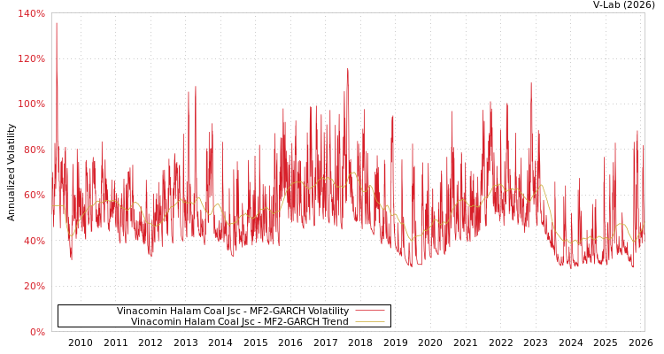 graph of Vinacomin Halam Coal Jsc MF2-GARCH