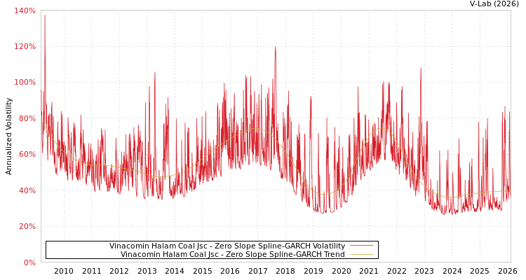graph of Vinacomin Halam Coal Jsc S0GARCH