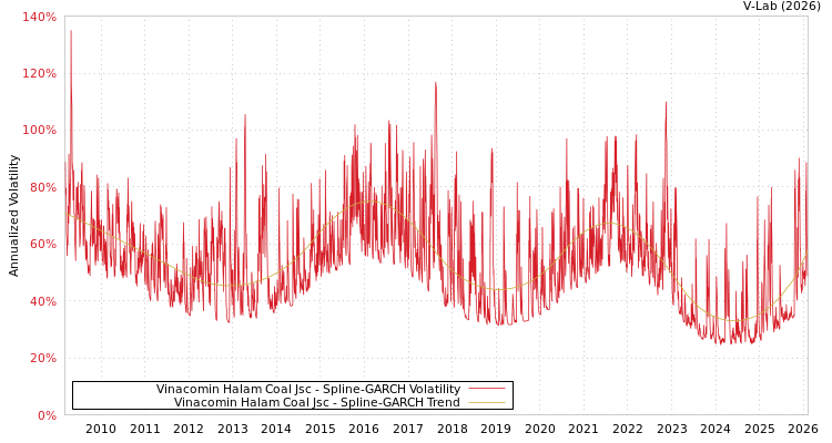 graph of Vinacomin Halam Coal Jsc SGARCH