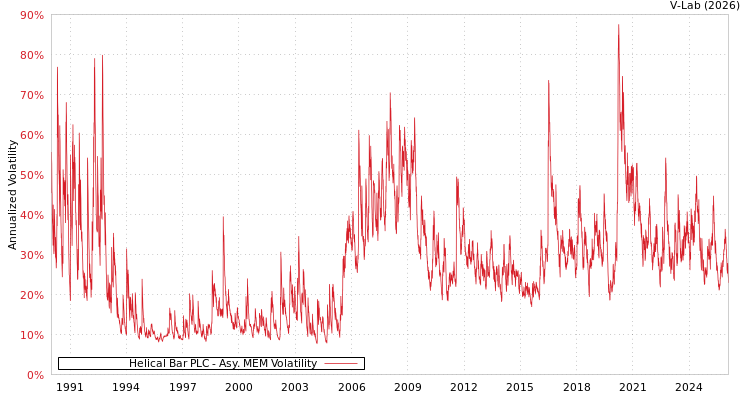 graph of Helical Bar PLC AMEM