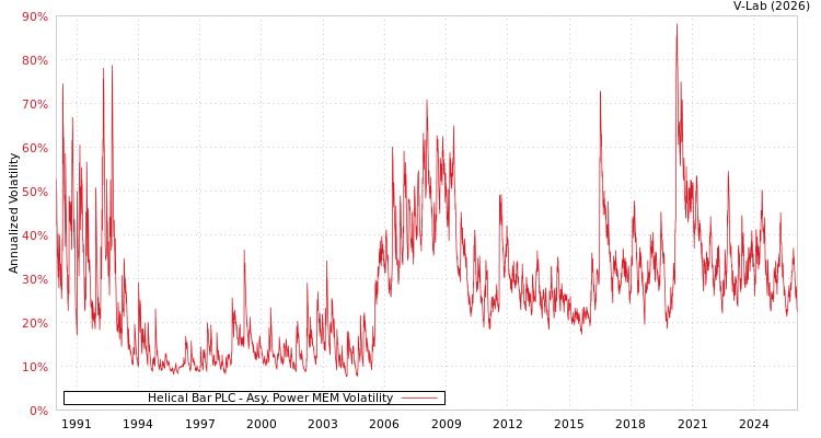 graph of Helical Bar PLC APMEM