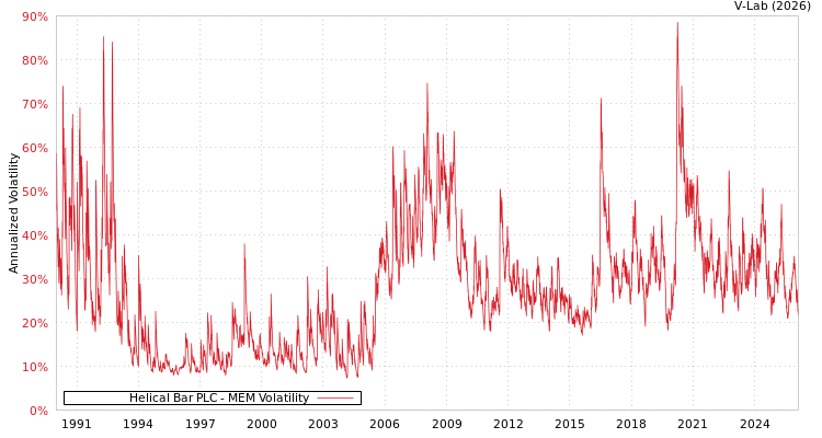 graph of Helical Bar PLC MEM