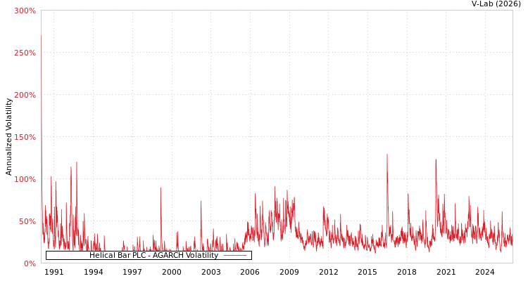 graph of Helical Bar PLC AGARCH
