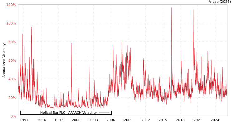 graph of Helical Bar PLC APARCH